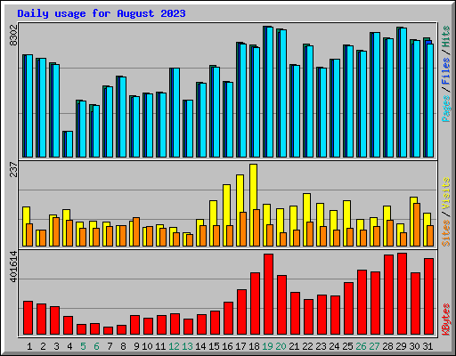 Daily usage for August 2023