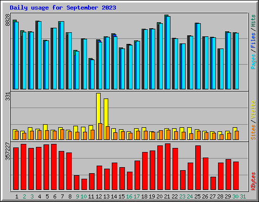 Daily usage for September 2023