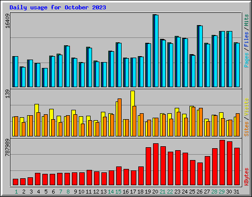 Daily usage for October 2023