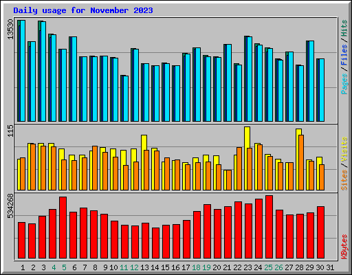 Daily usage for November 2023