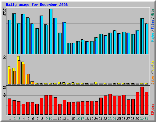 Daily usage for December 2023