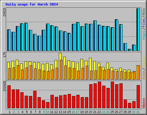 Daily usage for March 2024