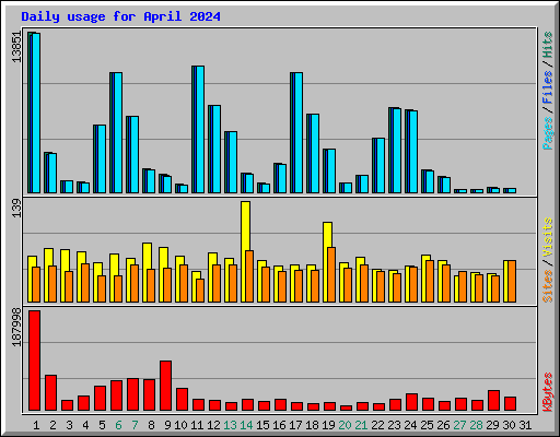 Daily usage for April 2024