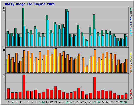 Daily usage for August 2025