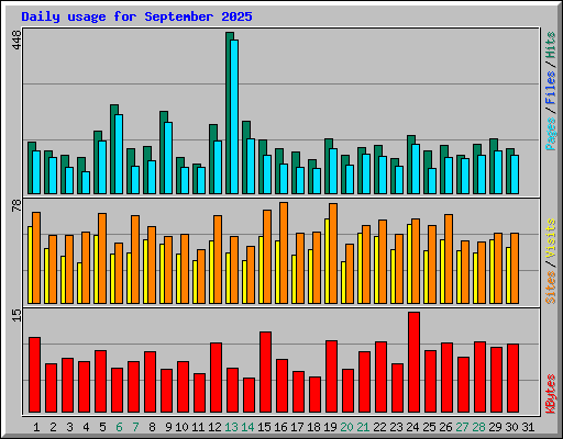Daily usage for September 2025