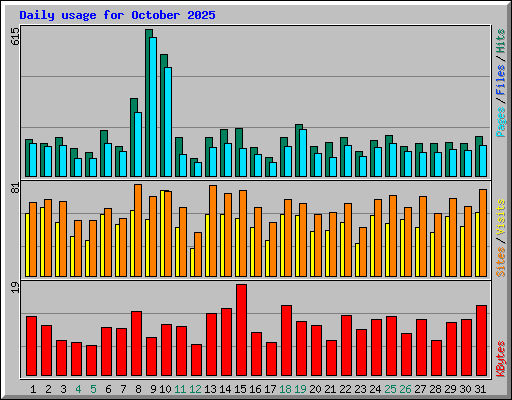 Daily usage for October 2025