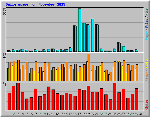 Daily usage for November 2025