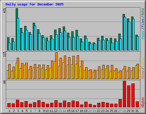 Daily usage for December 2025