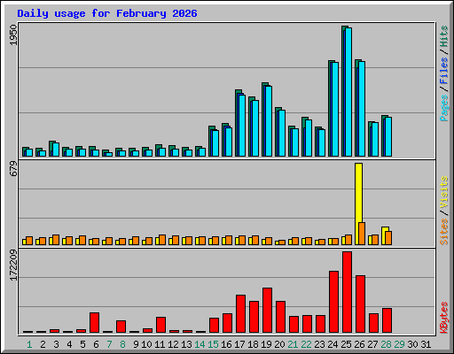 Daily usage for February 2026
