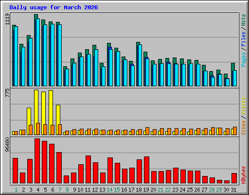 Daily usage for March 2026
