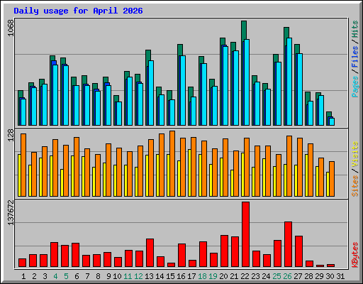 Daily usage for April 2026
