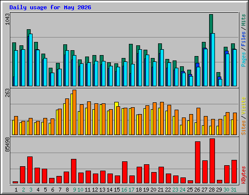 Daily usage for May 2026