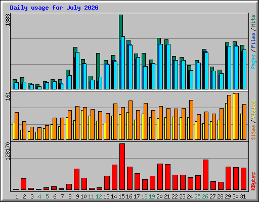 Daily usage for July 2026