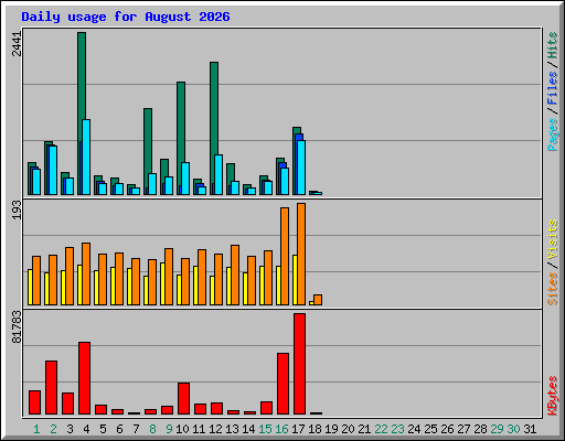 Daily usage for August 2026