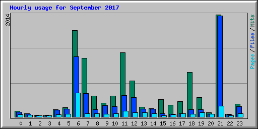 Hourly usage for September 2017