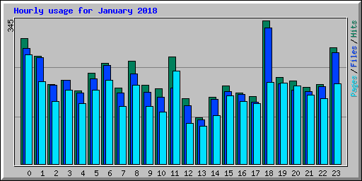 Hourly usage for January 2018