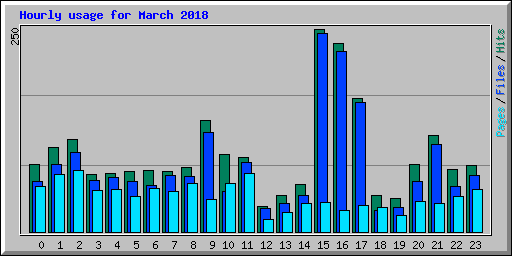 Hourly usage for March 2018