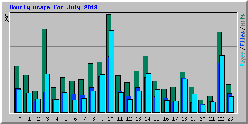 Hourly usage for July 2019