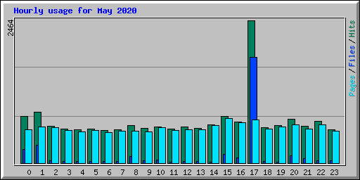 Hourly usage for May 2020