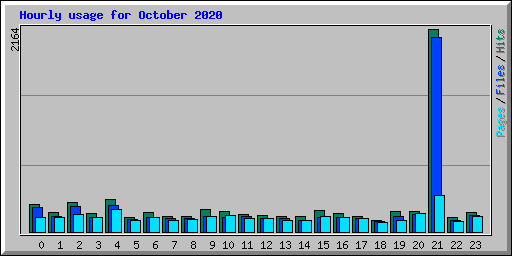 Hourly usage for October 2020
