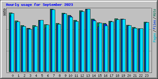 Hourly usage for September 2023