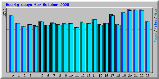 Hourly usage for October 2023