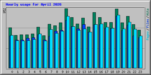 Hourly usage for April 2026