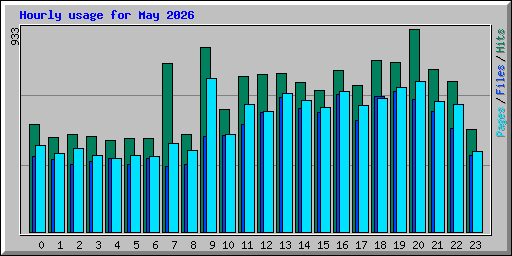 Hourly usage for May 2026