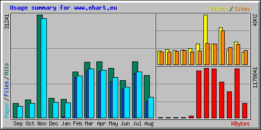 Usage summary for www.ehart.eu